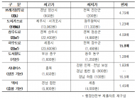 전국 쓰레기봉투값 천차만별  교통·수도·폐기물 요금 지역별 최대 16배 차이