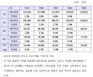 석유공사, 자본잠식에도사장·감사·본부장 업무추진비 수천만 원…5급 이하는 임금 삭감?