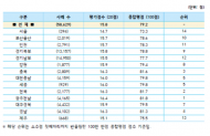 복기왕, LH 임대주택 '공동체 지원' 3.8점, 전국 최하…주거복지 가치 되살려야