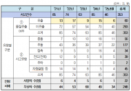 ‘도로 위 시한폭탄’위험물 적재차량 사고 최근 5년간 353건 ... 사고 5건 중 1건은 위험 물질 유출로 이어