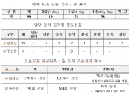 문진석  , “ 한국도로공사 , 드론은 98 대인데 운영인력은 18 명 ? … 드론 수보다 적은 검사 실적 ”