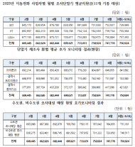 방통위, 단말기 지원금 조사 결과 평균 75만원...올초 66만원 비해 증가했으나 단통법 폐지 이후 소폭 증가