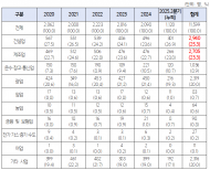 중기부, 건설업 산재 예방 지원 6년간 ‘0건’