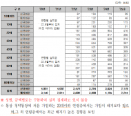 신영대, “청약 조성액, 5년 만에 10조원 감소… 국민 기대 사라져”
