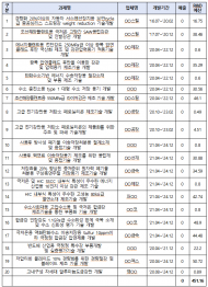 박상웅 의원,“혈세 451억 투입하고도 매출은 0원”
