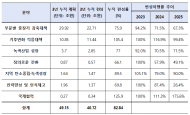 정부 탄소중립 재정투자계획, 3년 누적 편성률 83% 불과