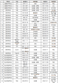 최근 5년간 국립대 39교, 학교 구성원 성비위 징계 161건 ...서울대 18건으로 최다.. ∆전북대경상대 각 16건 ∆강원대 12건 ∆전남대 9건 순
