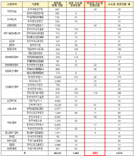 2차 공공기관 이전 방안 논의 중 ...아직도 지방시대위원회 승인 없이 수도권에 남아 있는