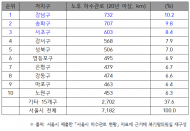 땅꺼짐 1위 강남·송파 순 ... 노후 하수관로도 이중 오명