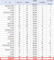 ‘청렴도 꼴찌’ 산업부 공무원, 3년간 외부수입 2억 8천만원 벌었다… 작년 신고 누락 11%
