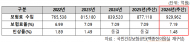 내년 건보료율 1.48% 인상, 건보료 수입 92조 9,962억원으로 증가