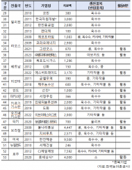 천억 넘게 투자한 해외농업자원기업  절반이 문 닫았다...셀트리온·현대중공업·한진중공업·CJ제일제당 등