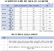최근 5년간 LH 임대주택 2,033건 사건ㆍ사고 발생…근로자 대상 갈등