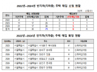 LH, 반지하 주택 매입사업 ‘신축만 매입’, 정부 대책 취지 무색