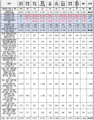 10대 건설사 중대재해처벌법에 따른 안전점검만 한 해 60,523건… 서류 행정 과부하, 현장 안전 중심 전환 시급