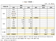 국내 농수산물 유통 특화 플랫폼 수입산 농수산물 거래 창구로 전락 우려