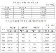 어기구 의원, “산림조합 적자 3배 증가... 재무건전성 악화 심각”