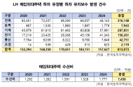 LH 매입임대 연평균 16만여 건 하자 발생
