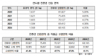 이원택 의원 “제도 미비 속 단속 집행, 친환경농업 위축 초래”