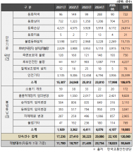 최근 5년간 불법 튜닝 및 안전기준 위반 총 12만 6천건 적발