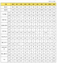 한국도로공사 시설물 파손 도주 10년간 7,044건 217.3억원 손실