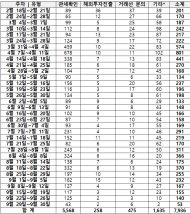 관세 119 상담창구에 7,900건 넘는 기업 문의…  심층 상담은 2%뿐
