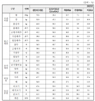 어기구 의원, “농산물 1,000원 중 492원은 유통마진… 농민·소비자는 허리 휜다”