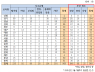 교육청 건설현장 안전불감증 심각, 산재 예방 조치 미이행 속출