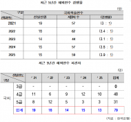 정일영, 혈세 77억 들였는데… 한은 해외 MBA 연수자 10명 중 1명‘먹튀’