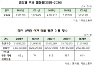 민홍철, 온라인 쇼핑 대세 속 연 60억 건 달하는‘택배물동량’… 대형마트는 주춤