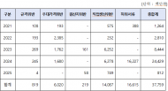 최근 5년간 조달업체 부당이득금 377억 원 적발...21년 대비 2024년 적발액 19배 급증