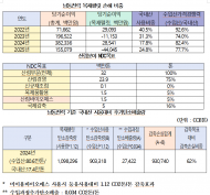 이원택 의원, “산림청 대응 실패와 발전사 이익우선 발전으로 국내 탄소감축 발목잡아!”