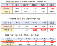 이원택 의원 “산림조합 연체율 7%대… 부실채권 청산 시급”