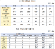 이원택 의원,최근 5년간 불법산지전용 복구율 78%, 불법벌채 복구율 29.7% 불