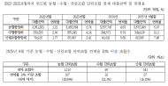 25년 6월 기준 연체율, 농협 5.07%·수협 8.11%·산림조합 7.46%...국내은행 평균 연체율(0.52%)의 15.6배 달해