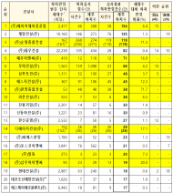 25년 하반기 공동주택 하자 판정  상위 20개 건설사 명단 공개...(주)에이치제이중공업, 제일건설, 순영종합건설,대우건설 순