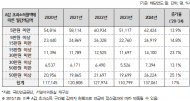 “ 일하면 연금 깎여 ”감액 수급자 13만 명 돌파... 감액금액 43% 늘어
