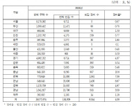 2024년 빈집 정비 실적 6,844건... 전체 빈집의 4.86%에 불과