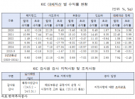 한국투자공사, 해외 부동산 투자 4년 연속 ... 초과수익율 '마이너스'