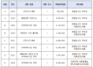 “국부펀드가‘단타장’?...  KIC 임직원, 5년간 투자지침 위반 42건”