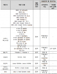 청라 화재 1년...국내 운행 전기차 40% 이상,  여전히 ‘주차 중 배터리 이상 감지·전파’ 못해