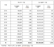 임미애, 10년간 58억 투입에도 플라스틱 어상자 사용률 제자리… “해수부의 환경 정책 무시”