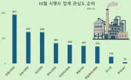 품질만족 공인 '한일시멘트' 10월 시멘트업계 관심도 1위…삼표·성신양회 순