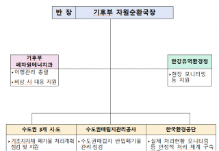 기후에너지환경부,  수도권 생활폐기물 직매립금지 제도 시행에 앞서 안정적 처리체계 구축