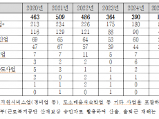 지난 5년 6개월간 뇌심혈관질환 사망자 총 2,407명...업종별로는 △경비업 등 기타사업 1,112명 △제조업 591명 순
