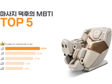 헬스케어로봇 구매 가장 많이 한 ‘마사지 덕후’ MBTI 유형, ISFJ로 나타나
