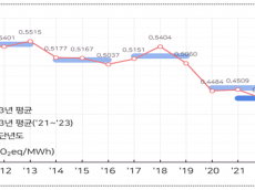 전력배출계수 갱신 주기 3년에서 1년으로 단축, 국제사회 기후공시 등 기업의 탄소규제 대응 강화