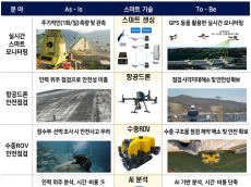 기후에너지환경부.무인기, 인공지능 활용한 스마트 댐 안전관리 시스템 구축··· 더욱 안전한 댐 관리 가능