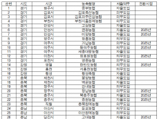 임미애“농협법 국회 통과 서둘러야”... 장기집권 포석’상임 3선 농협조합장, 비상임 전환 69명 확인