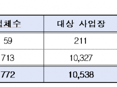 기후에너지환경부,온실가스 배출권거래제 제4차 계획기간 배출권 할당 완료